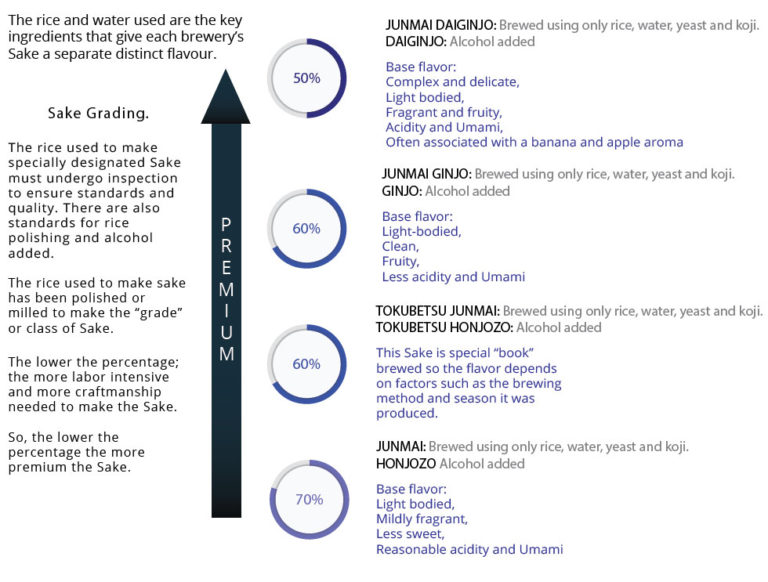 Basics of Japanese Sake - Japan based Licensed Sake distributor and ...